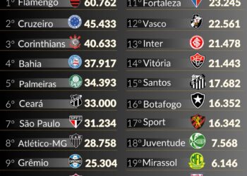 Vasco registra a 12ª maior média de público no Campeonato Brasileiro 2025.