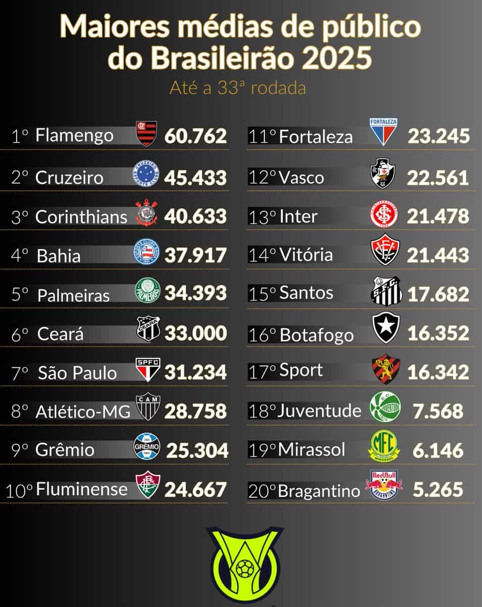 Futebol Brasileiro 2025, público até a 33ª rodada.