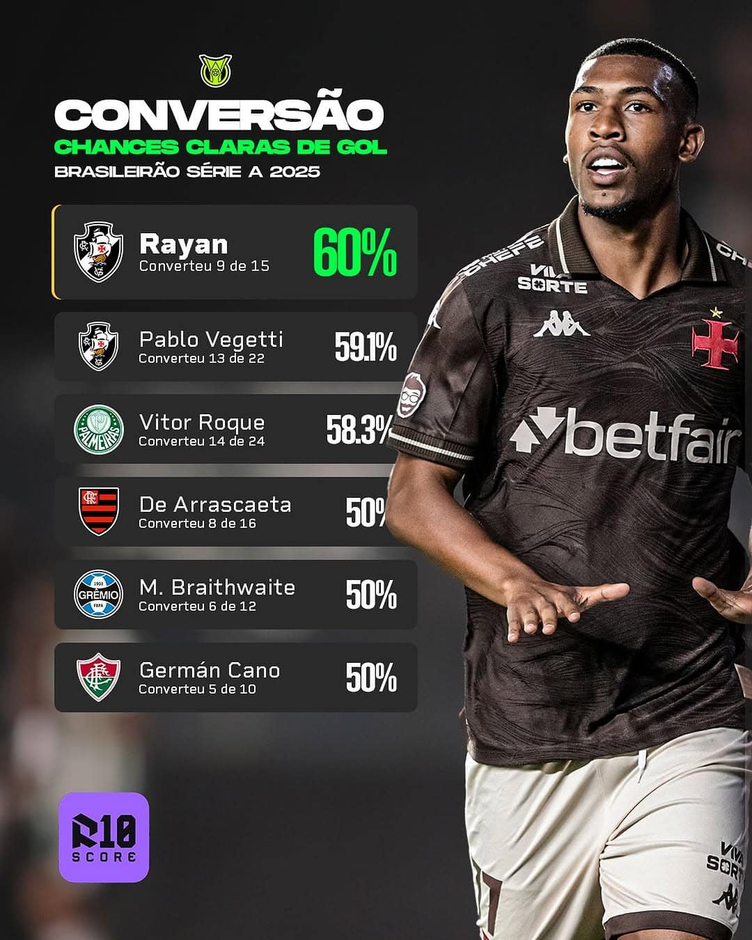 Conversaçao de chances de gol do Vasco em 2025.