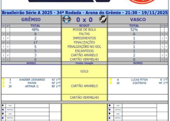 Veja as estatísticas da primeira etapa entre Grêmio e Vasco.