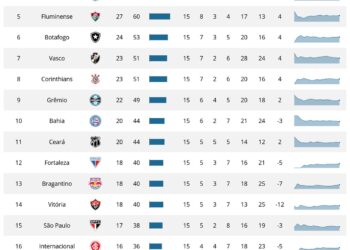 Vasco ocupa a 7ª posição no returno do Campeonato Brasileiro.