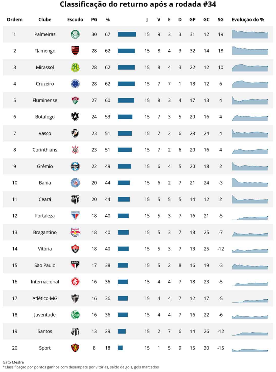 Palmeiras no topo do campeonato brasileiro, com 30 pontos.