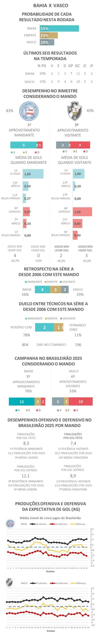 Chances with Vasco and Bahia results comparison.