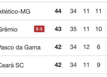 Grêmio é derrotado e Vasco pode superá-lo até com um empate diante do Bahia.