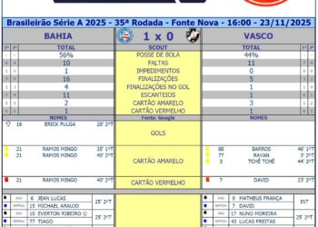 Confira as estatísticas da vitória do Bahia sobre o Vasco por 1 a 0.