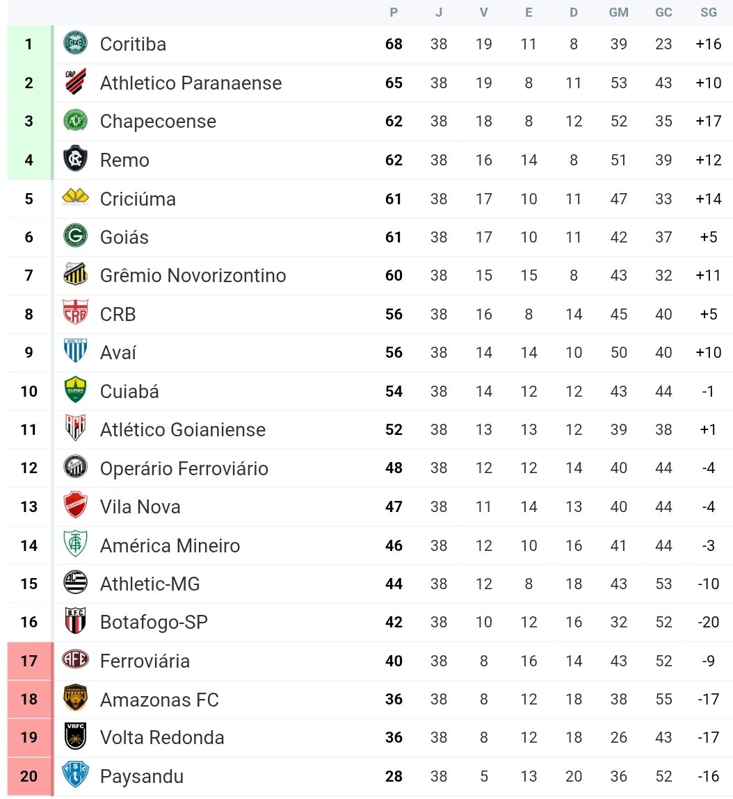 20251123-190931-1-1 Coritiba - Logo do clube paranaense na tabela de classificação.