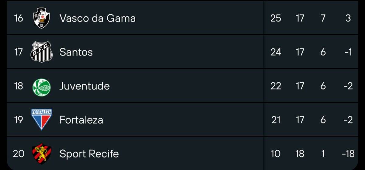 Vasco da Gama no ranking de clubes brasileiros.
