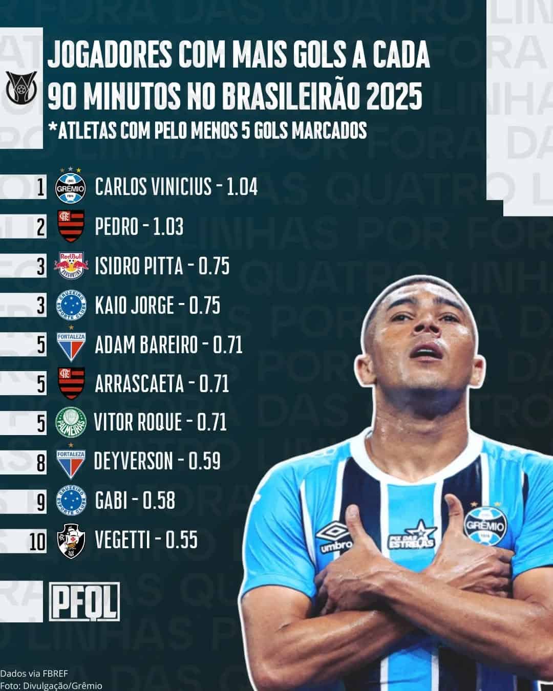 Texto destaca os jogadores com mais gols por 90 minutos na Copa do Brasil 2025.
