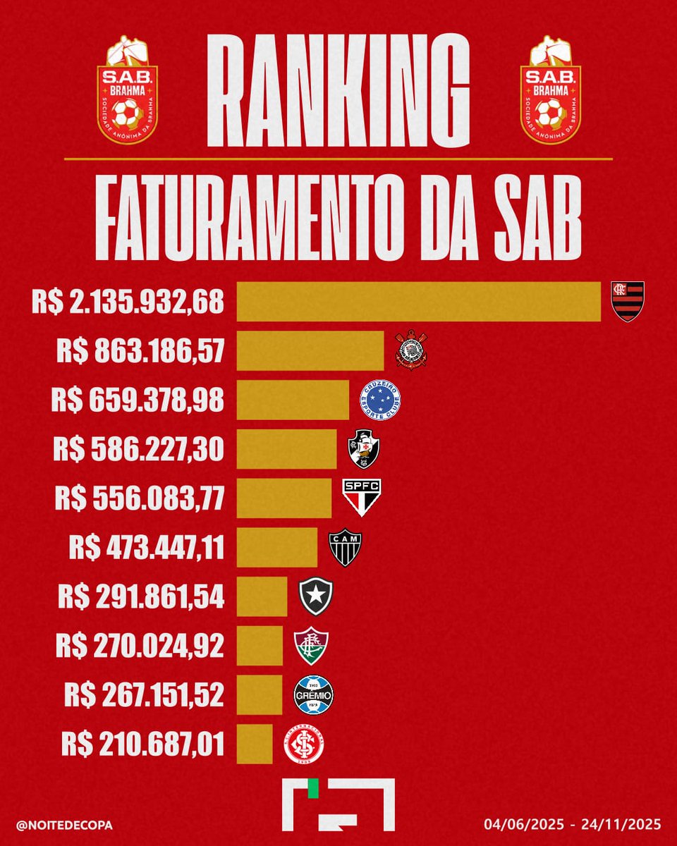 Capa do ranking do faturamento financeiro do S.A.B. com destaque para o clube com maior receita, divulgado em 2025.