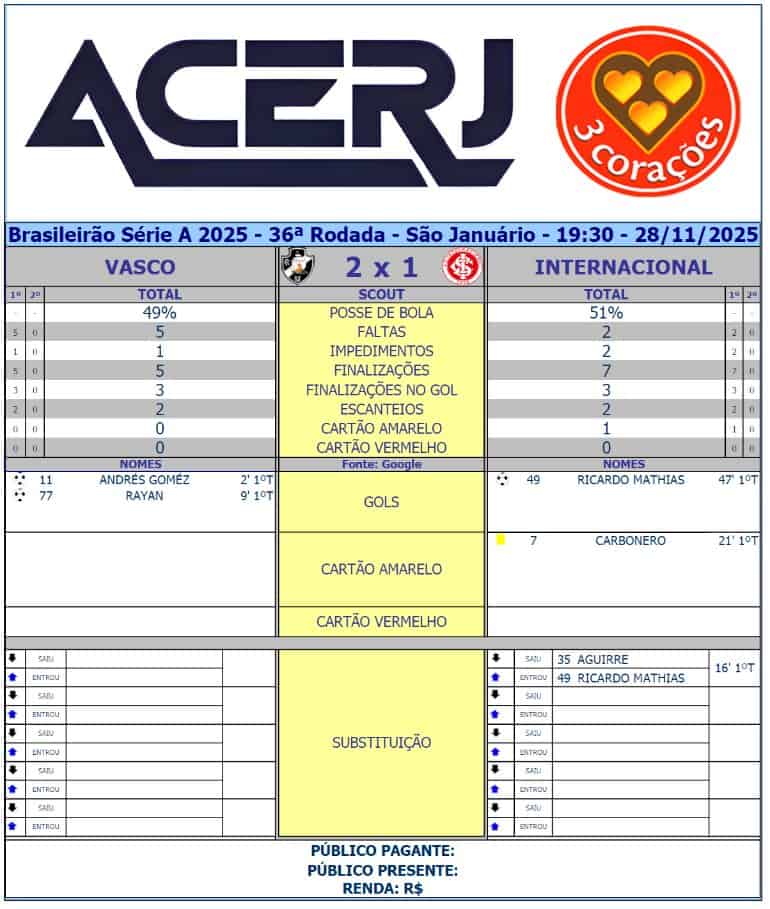 Descrição clara do placar do jogo Vasco 2 x 1 Internacional, destaque para os autores dos gols e substituições.