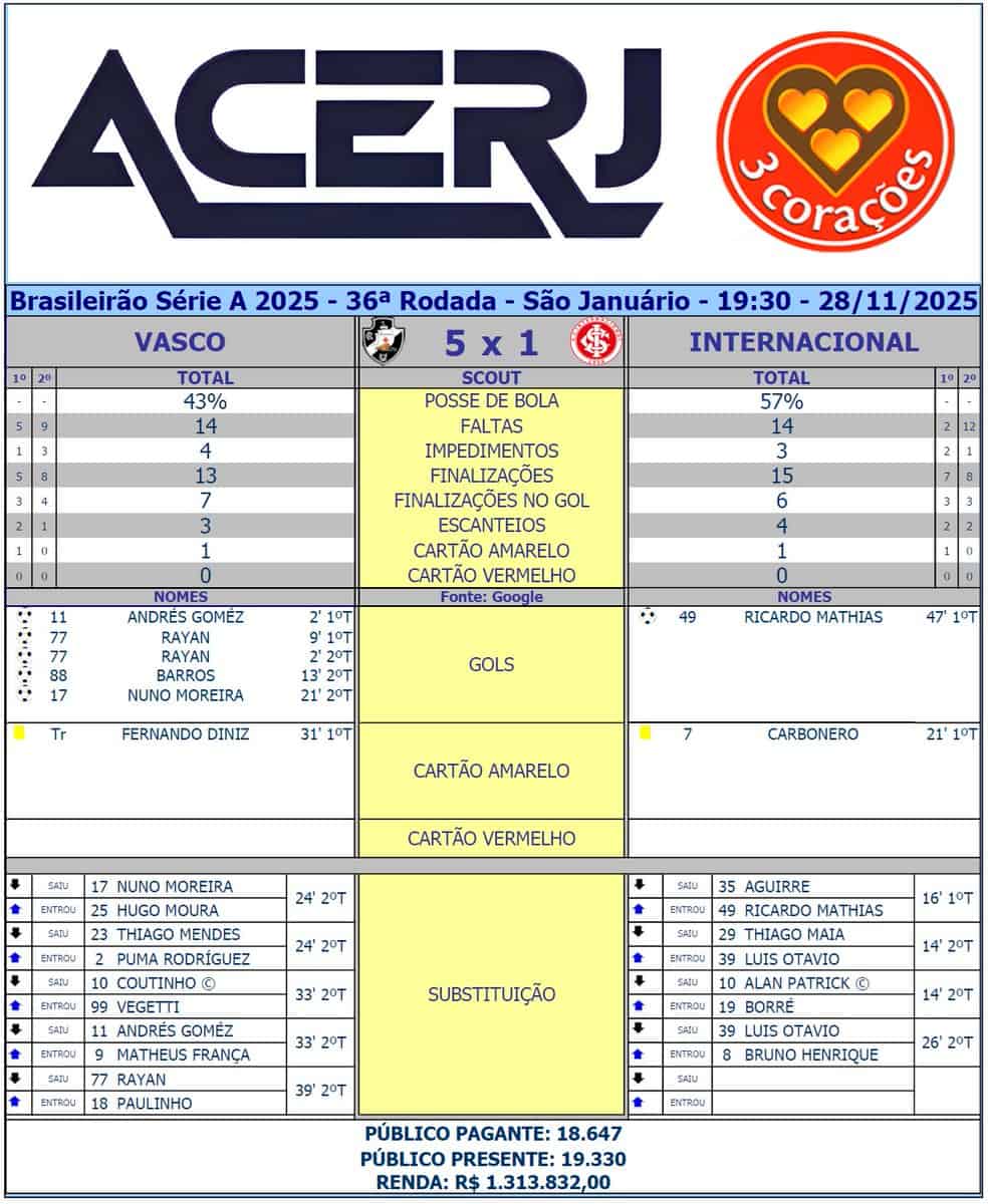 Partida de futebol, placar 5 a 1, com destaque para jogadores e estatísticas do jogo.