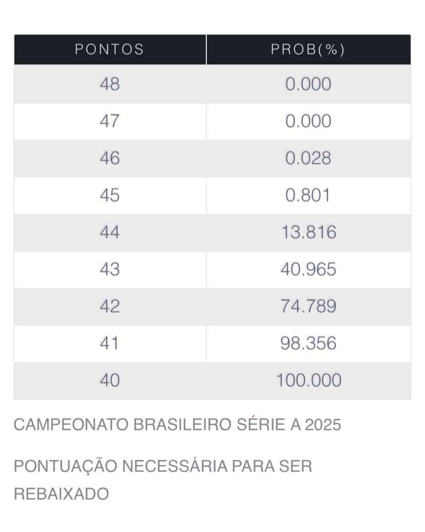 Tabela mostrando pontos e probabilidades para rebaixamento no Campeonato Brasileiro Série A 2025.