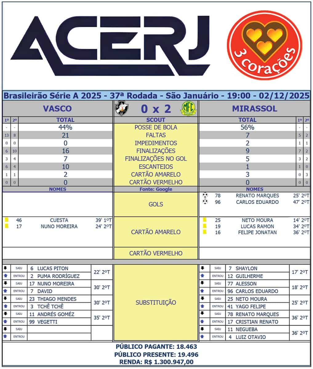 Imagem de uma tabela detalhada do jogo, com estatísticas e substituições de jogadores.