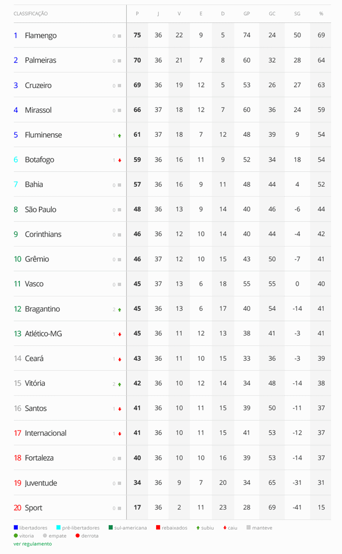 Vasco na tabela do Campeonato Brasileiro.