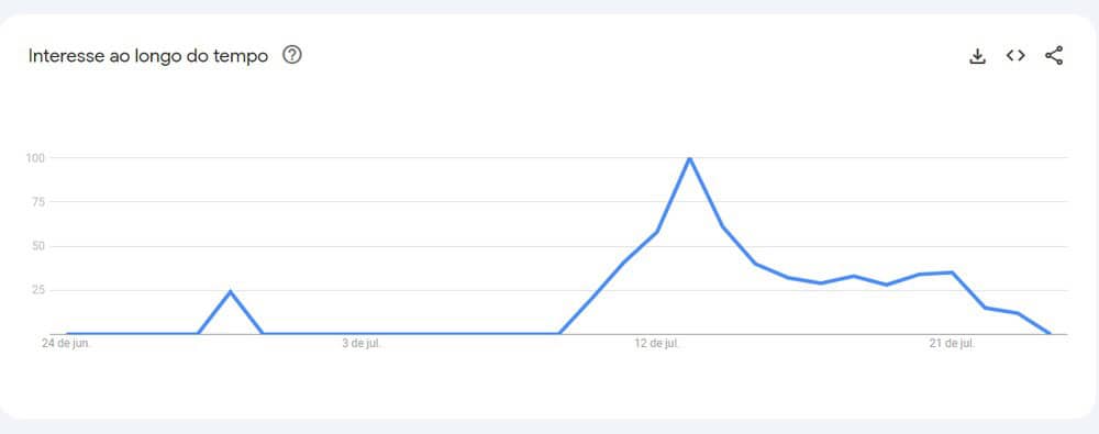 20251227-231405-2-as-buscas-pela-barreira-do-vasco-foto-google-trends As buscas pela Barreira do Vasco — Foto: Google Trends