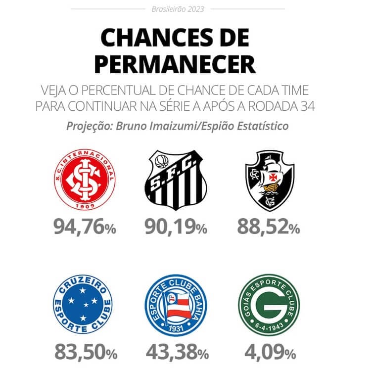 Clubes com chances de permanecer na Série A em 2023