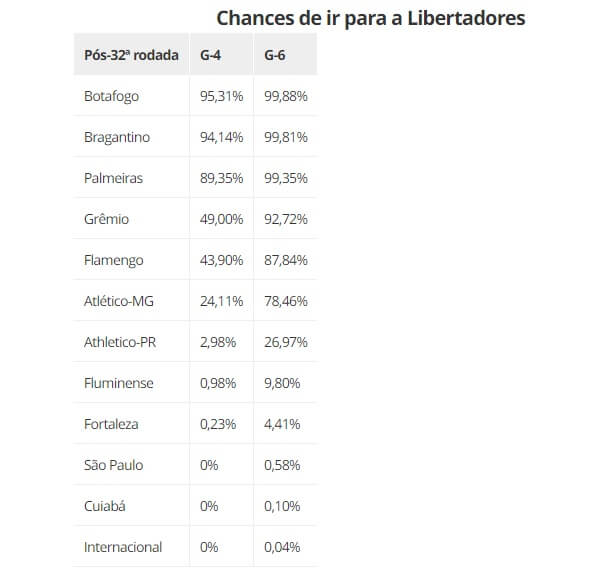 chances-libertadores Chances de Libertadores após a 32ª rodada