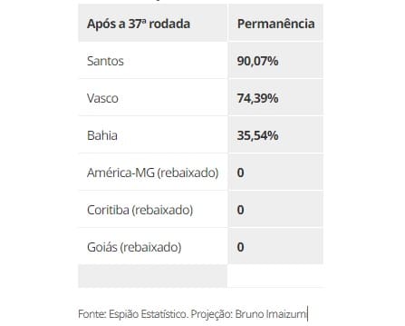 Chances de permanecer na Série A após a 37ª rodada