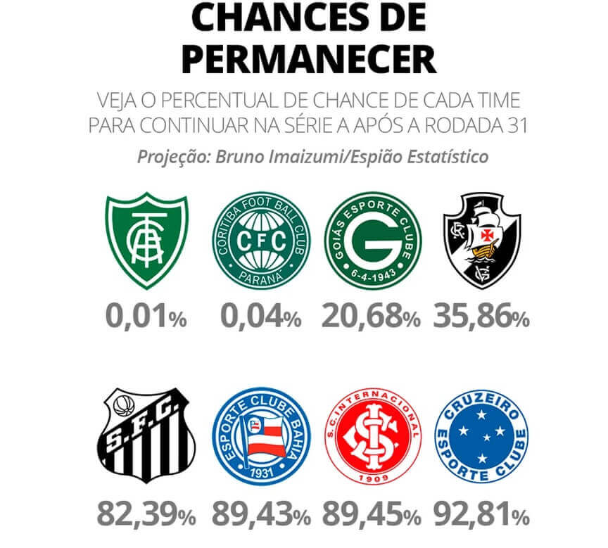 chances-projecao Chances de permanecer na Série A após a 31ª rodada
