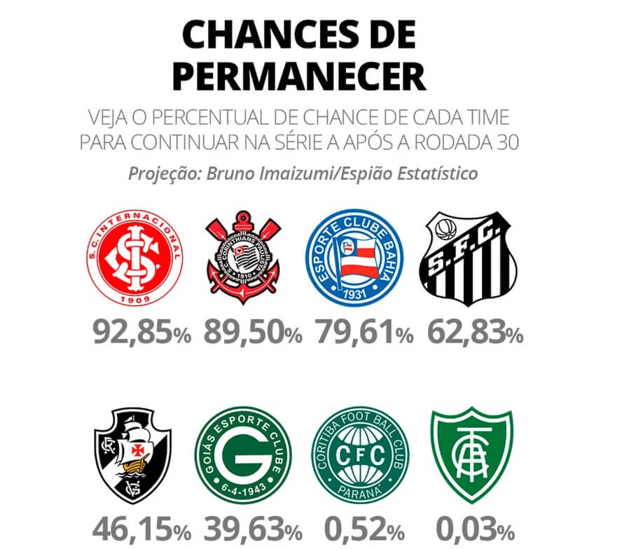 Chances de permanecer na Série A após rodada 30