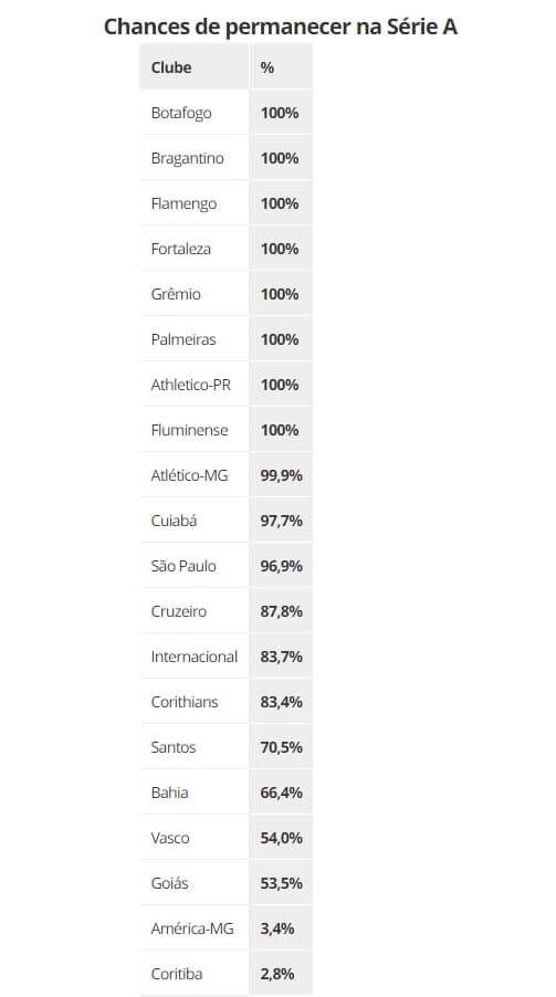 chances-serie-a-1 Chances de permanecer na Série A do Brasileiro