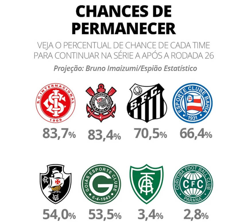 chances-time-serie-a Chances de clubes permanecerem na Série A
