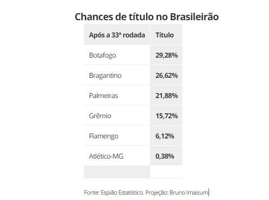chances-titulo Times com chances de título no Brasileiro