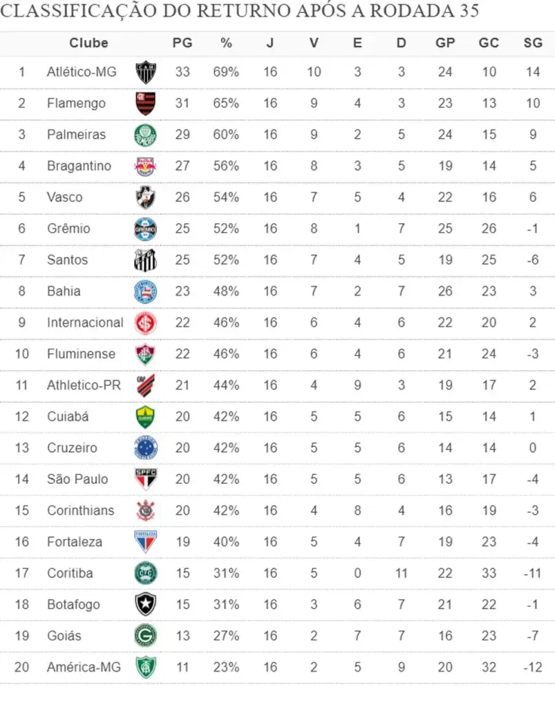Classificação atualizada do segundo turno após a 35ª rodada