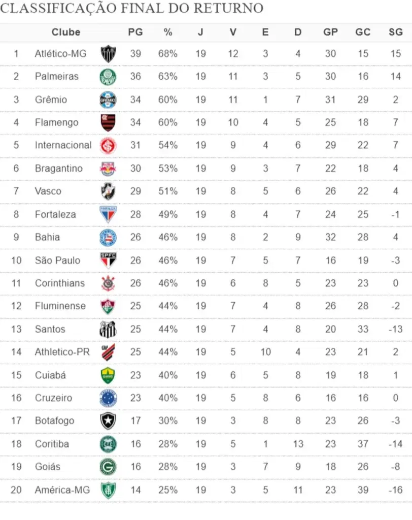 Classificação do returno do Brasileiro