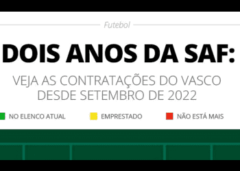 Em 24 meses de Série A, Vasco assina com 44 novos jogadores e investe R$ 276 milhões em 5 mercados de transferências