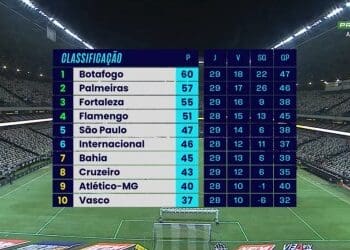 Atlético-MG derrota o Grêmio e supera o Vasco no Campeonato Brasileiro; confira a classificação.