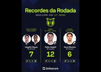 Vegetti, Rayan e Nuno Moreira se destacaram como os líderes em desempenho ofensivo na partida; confira os dados.