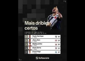 Rayan e Vegetti se destacaram como os principais finalizadores do Brasil em julho; Paulo Henrique foi o que obteve mais sucesso em dribles e vencendo duelos.