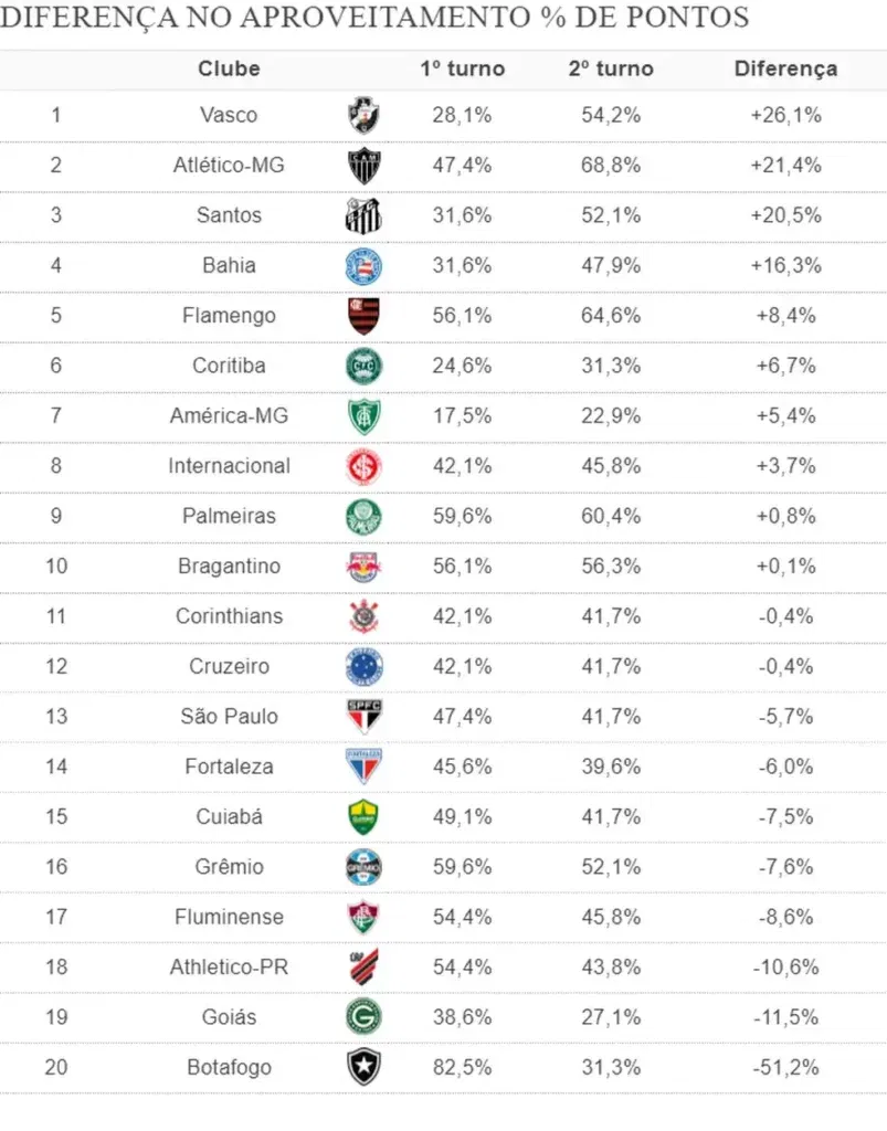 Variação do aproveitamento de pontos entre o primeiro e segundo turno
