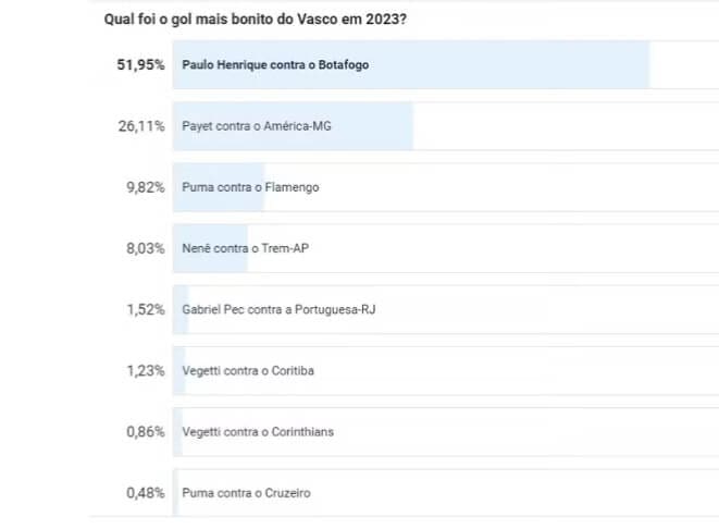 enquete-gols-bonitos-vasco-2023 Enquete de gol mais bonito do Vasco em 2023