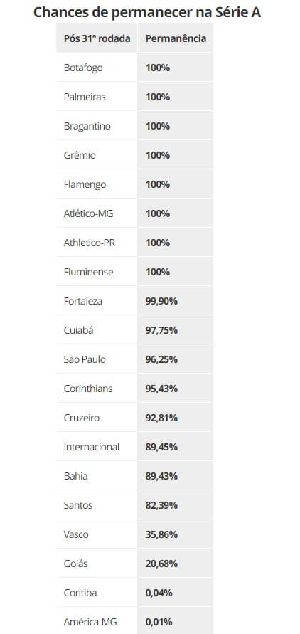 lista-chances Chances do times escaparem do rebaixamento