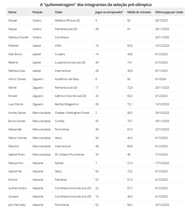 minutagem-selecao-olimpica Quilometragem de integrantes da seleção pré-olímpica
