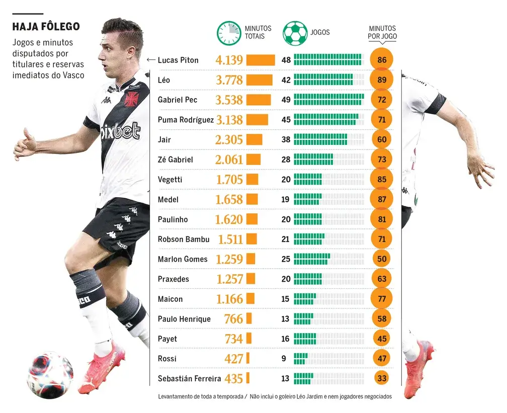 minutos-titulares-e-reservas Minutos dos titulares e principais reservas do Vasco